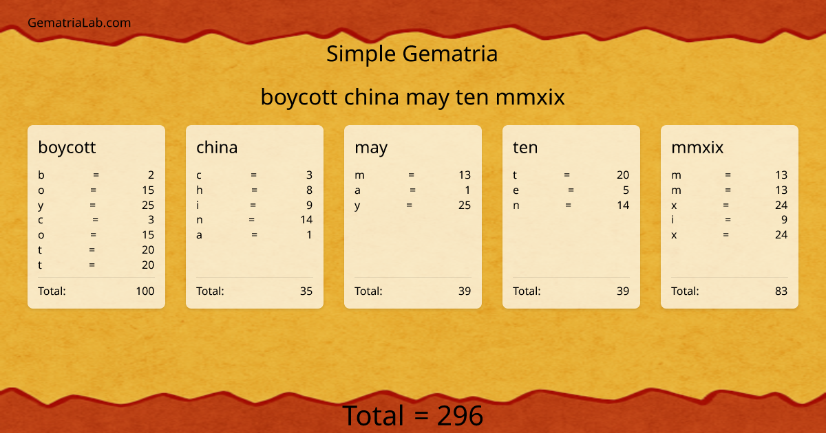 boycott china may ten mmxix in simple Gematria